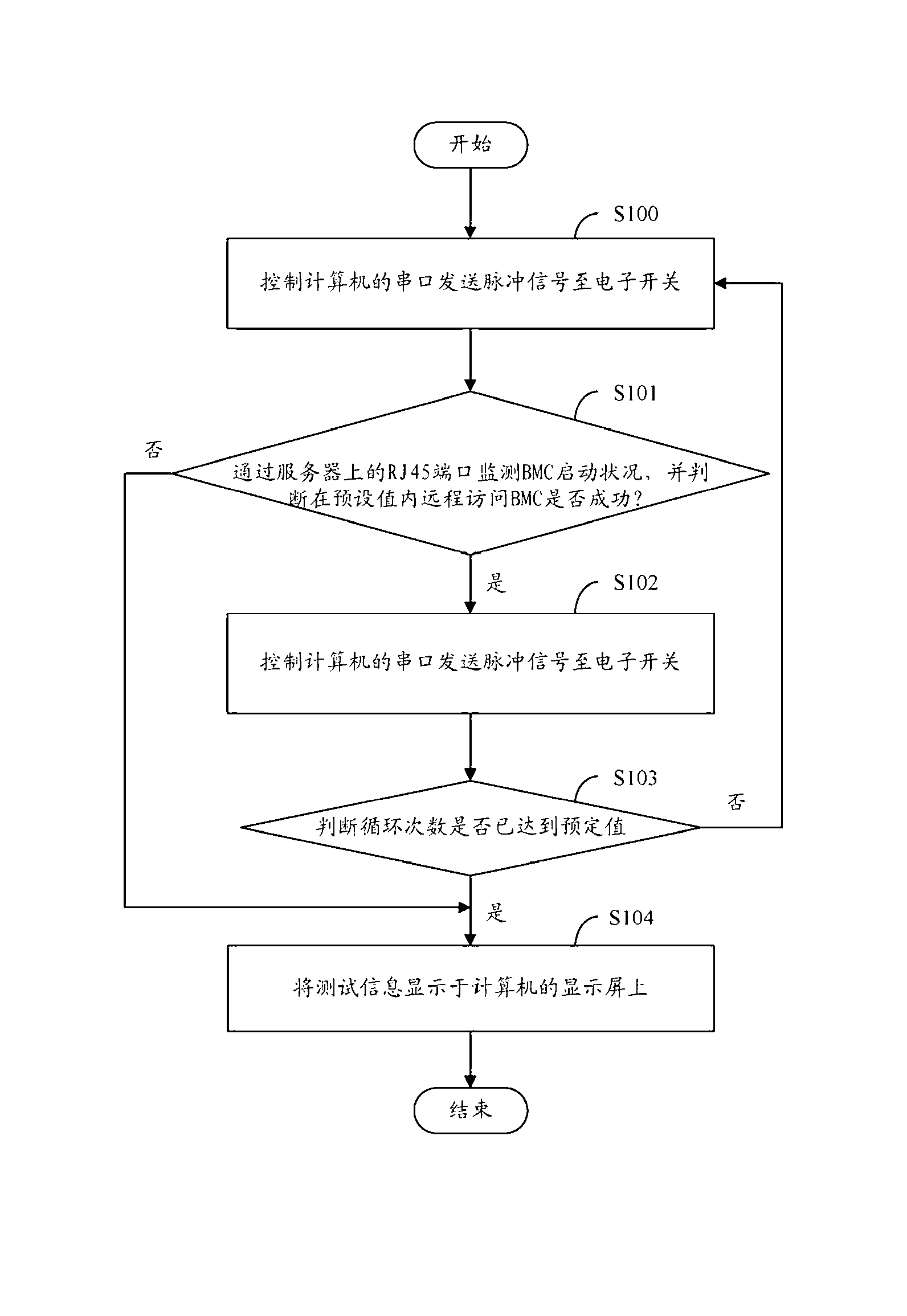 BMC (baseboard management controller) loop test method and system