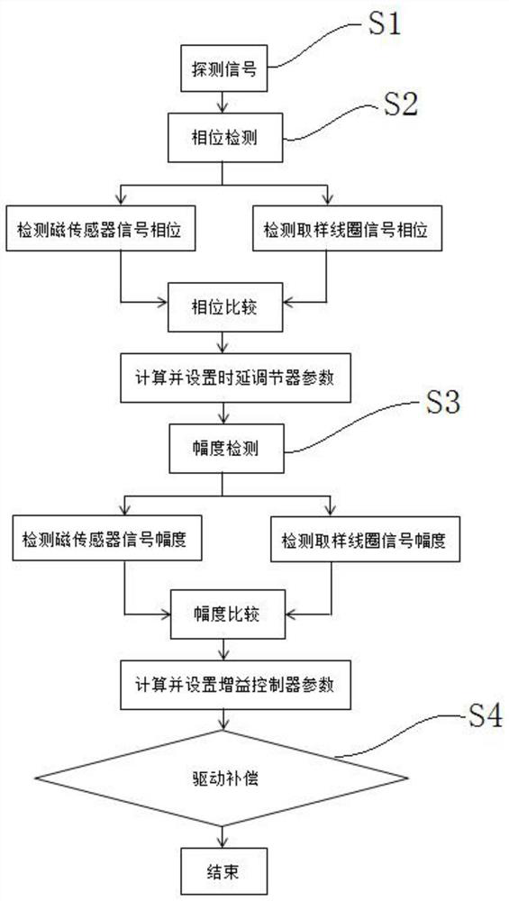 An Adaptive Compensation Method for Active Electromagnetic Detection Primary Field