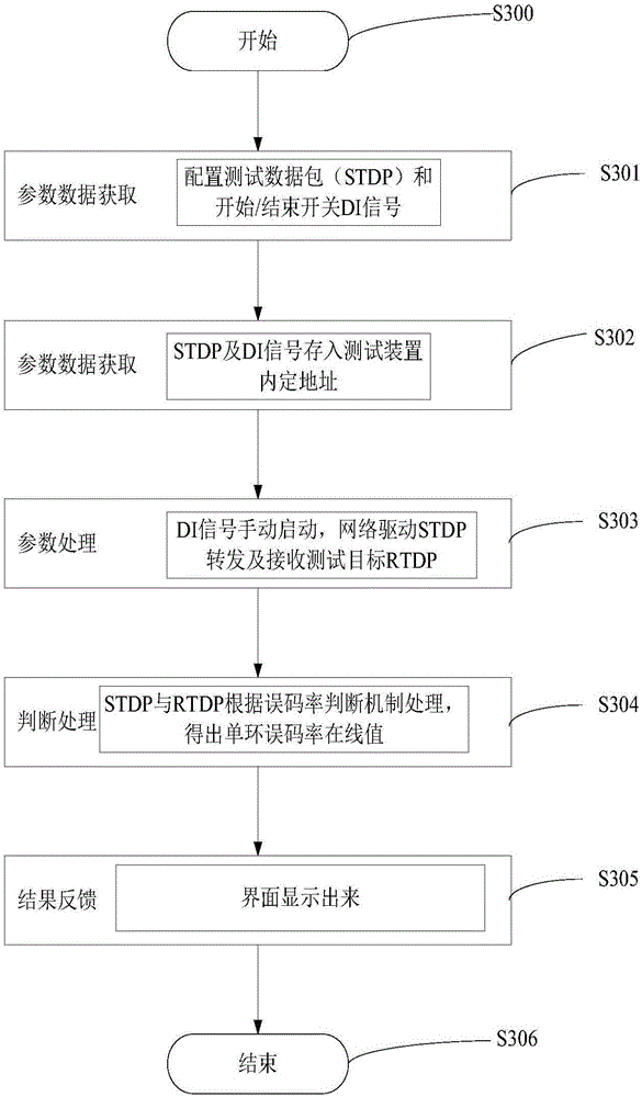 Double-loop network bit error rate test method and device