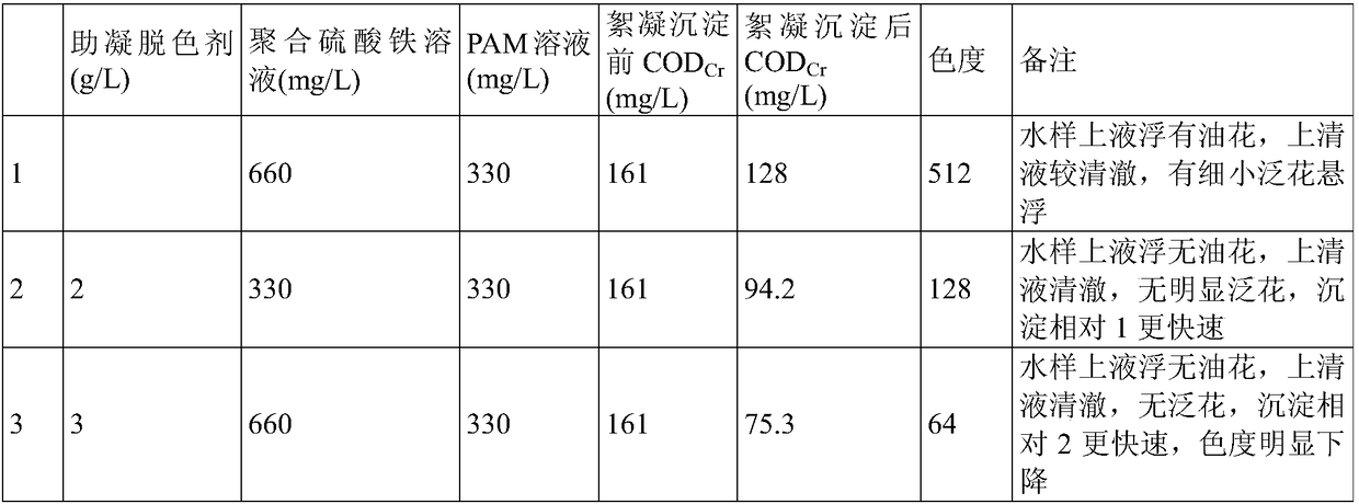 Coagulation decolorizer suitable for pH adjustment of wastewater treatment in coal chemical industry, and preparation method of coagulation decolorizer