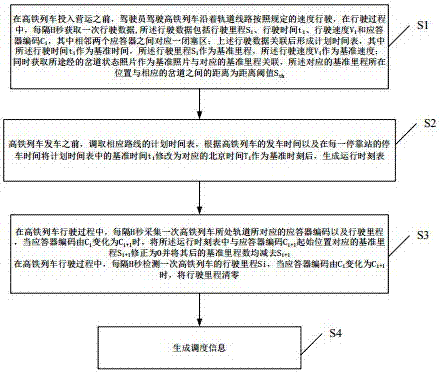 A high-speed rail dispatching system and method capable of prompting photos of the state of the fork ahead