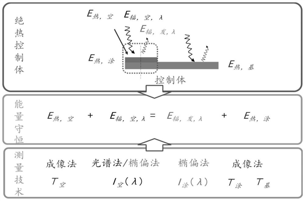 Engine environment thermal resistance coating radiation characteristic research system and method