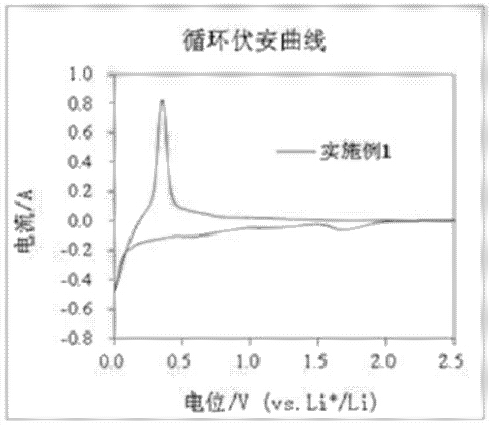 Lithium-ion battery and its electrolyte