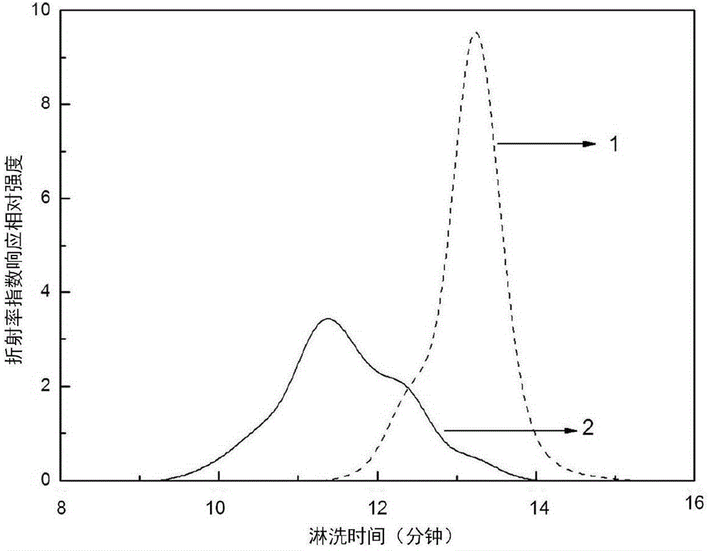 Preparation method of branched polymer