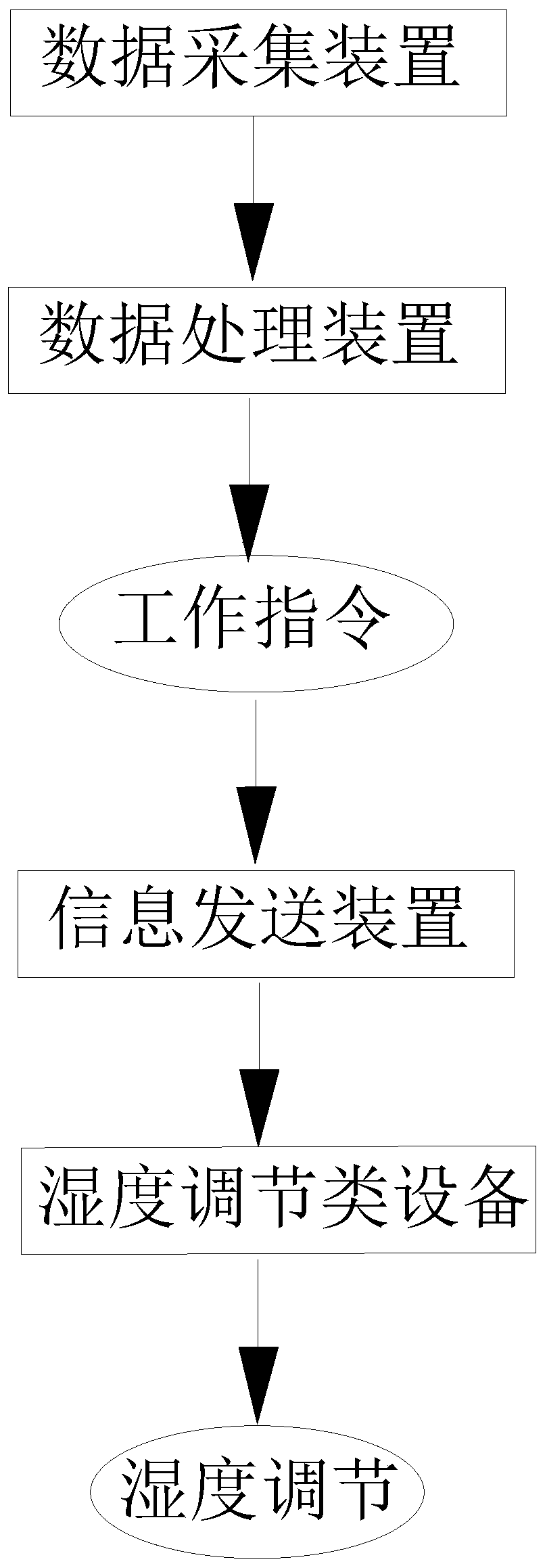 Household appliance system for linked humidity adjustment