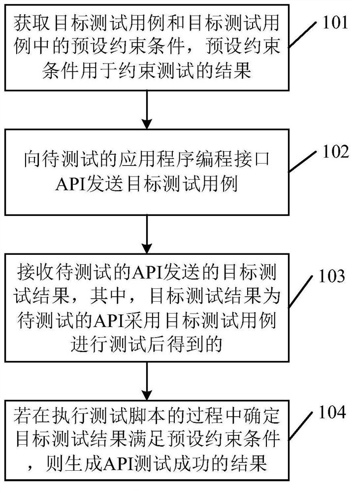 Method and device for interface testing