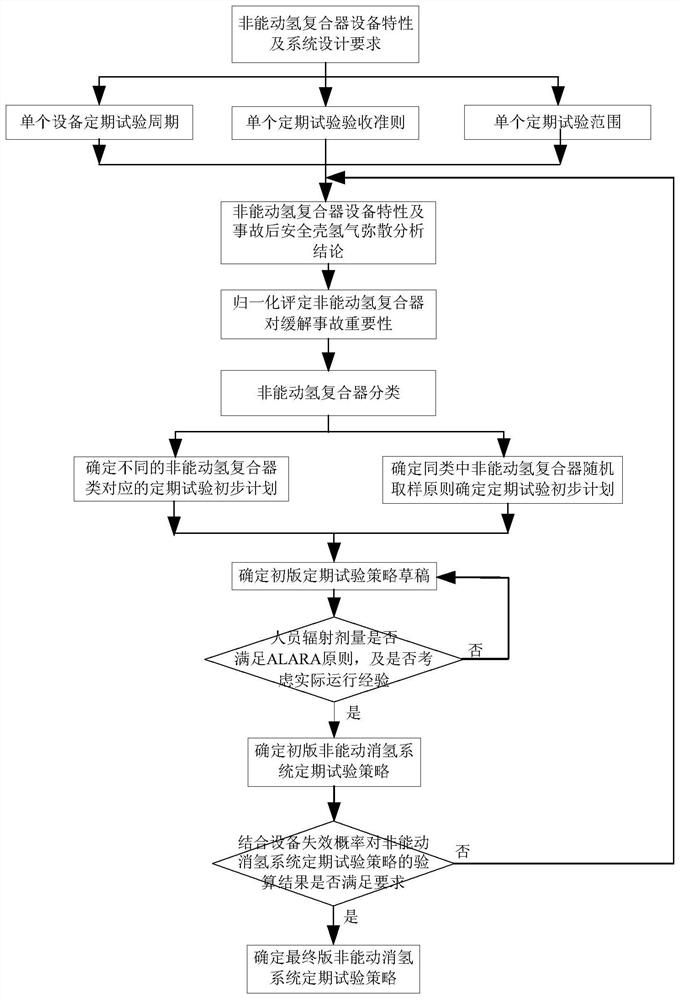 A strategy analysis method for periodic testing of passive hydrogen elimination system in nuclear power plant containment