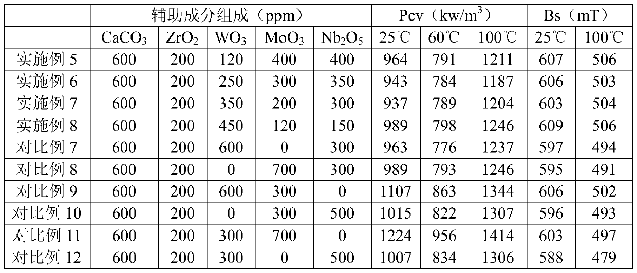 A 4-element formula ultra-high bs manganese zinc ferrite material and preparation method