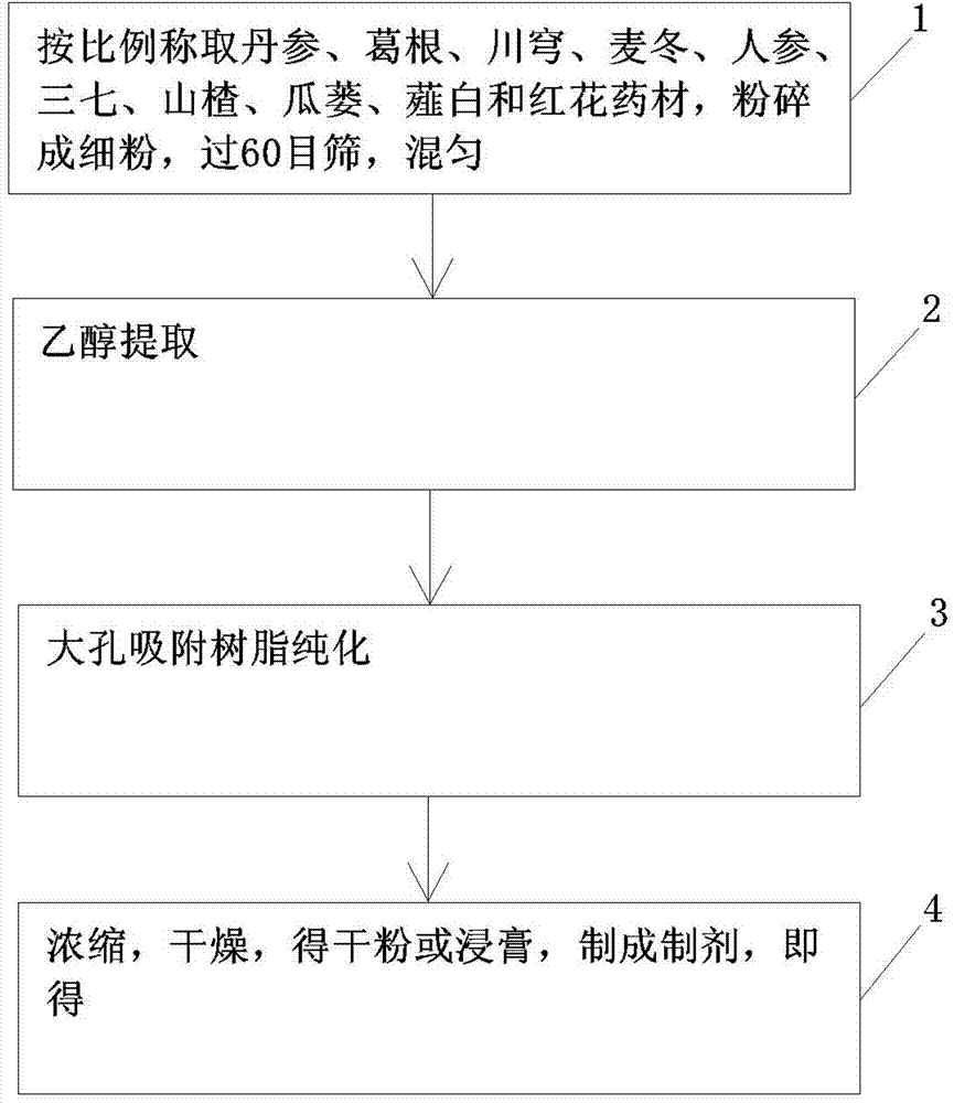 Chinese herba preparation for treating coronary heart disease and preparation method thereof