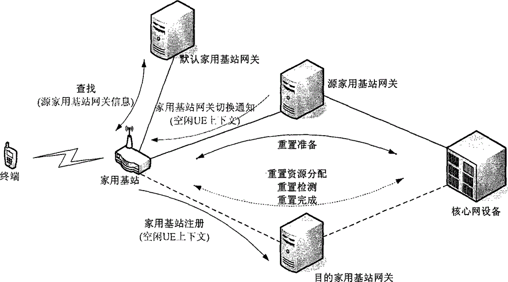 Dynamic switching method for household base station gateway