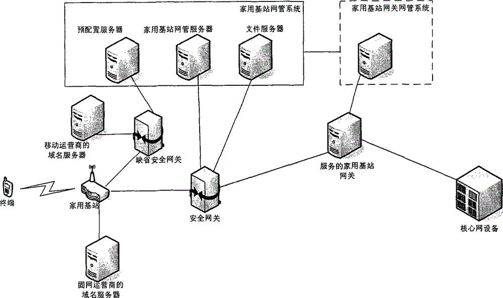 Dynamic switching method for household base station gateway