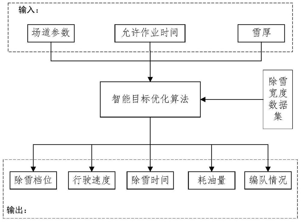 Intelligent snow removal planning method and system for large pavement snow sweeper