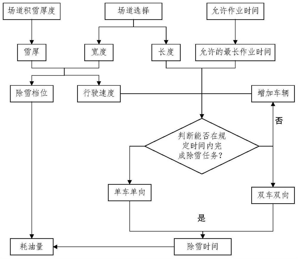 Intelligent snow removal planning method and system for large pavement snow sweeper