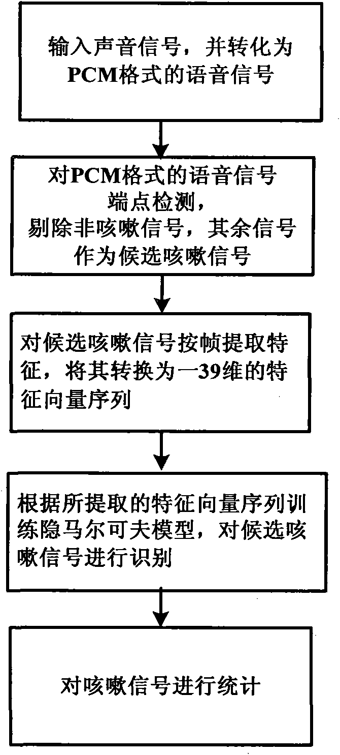 Method and device for automatically identifying cough