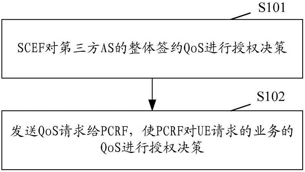 Policy control method of third party application, SCEF and PCRF