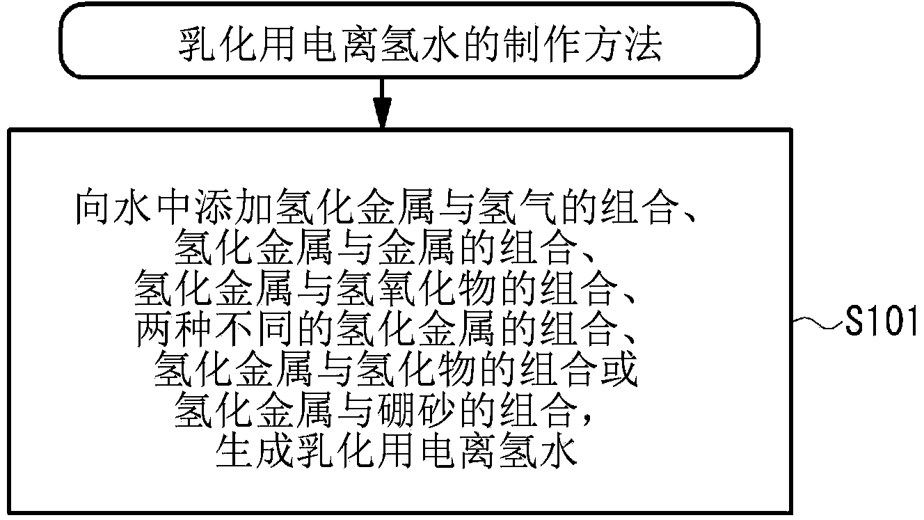 Water for emulsifying oil, method for producing water for emulsifying oil, and method and apparatus for emulsifying oil