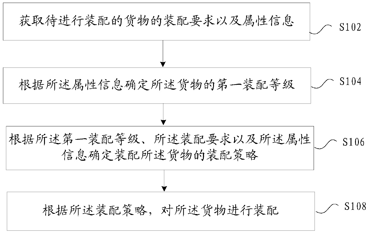 Cargo assembling method and device