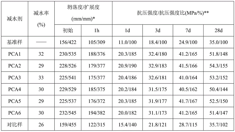 Unsaturated polyether alcohol and polycarboxylate water reducer prepared by same