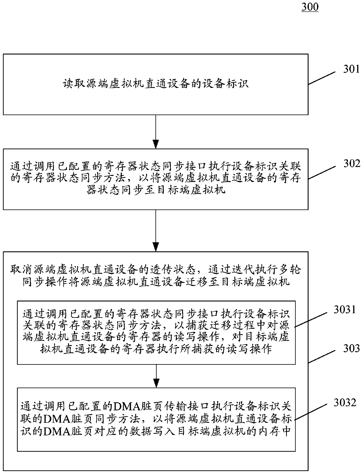 Method and device for hot migration of virtual machine pass-through device