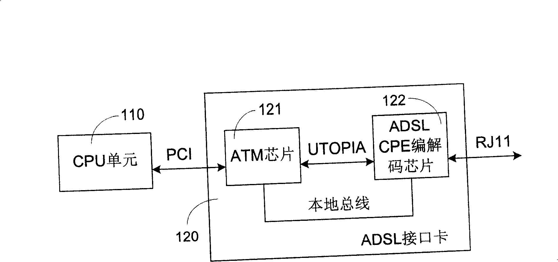 Asymmetrical digital loop routing equipment and interface card