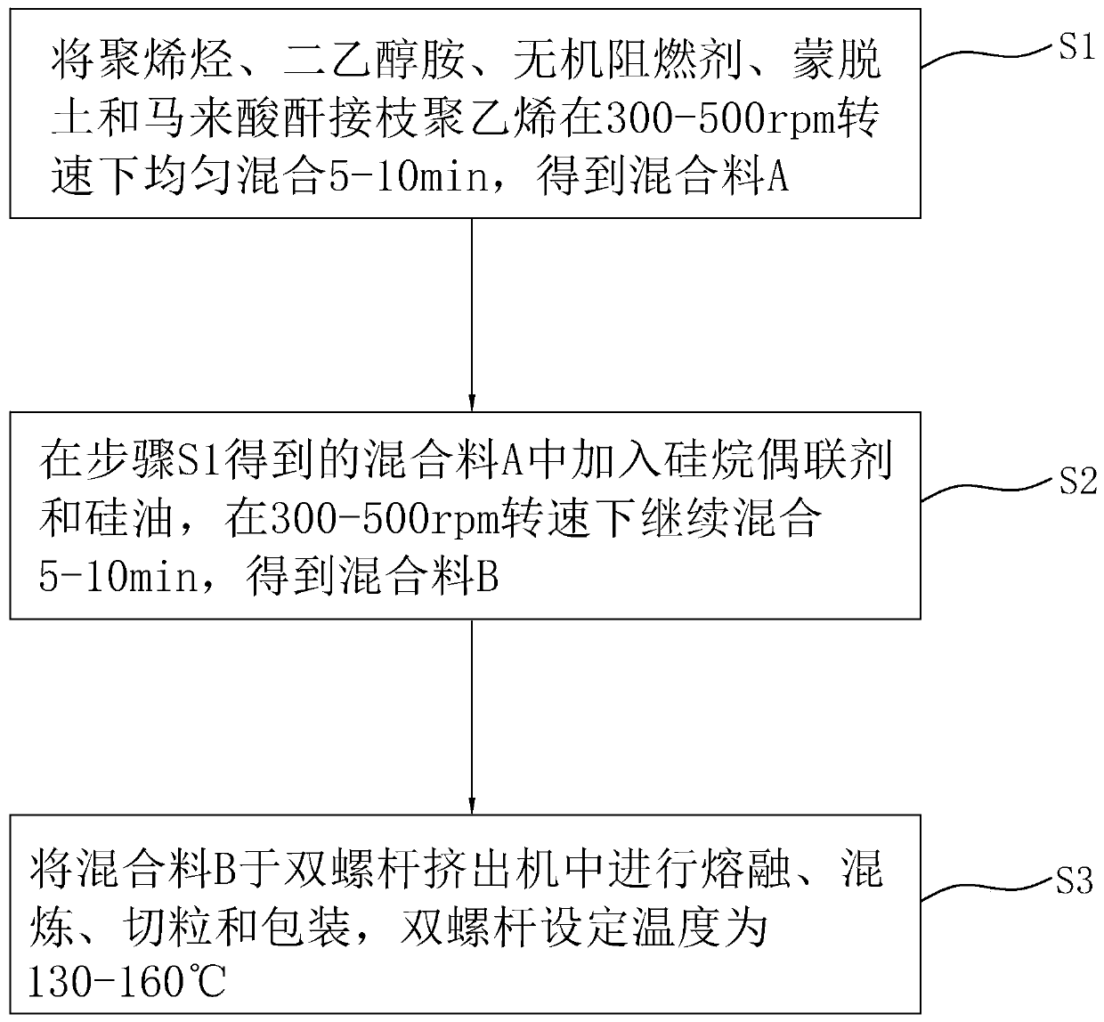 Corrosion-resistant low-smoke halogen-free flame-retardant polyolefin cable material and preparation method thereof