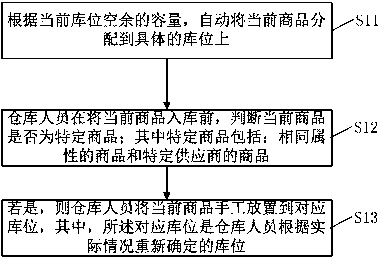 Commodity dynamic storage method and system