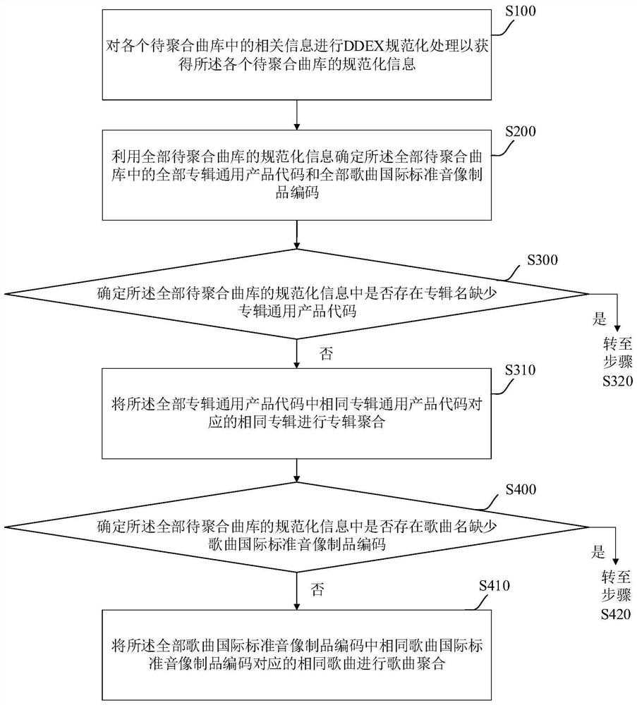 Music library aggregation method and device, terminal equipment and readable storage medium