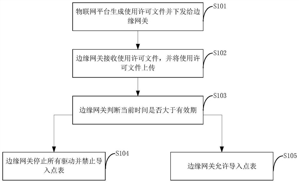 Method and device for authorizing use permission of edge gateway of Internet of Things