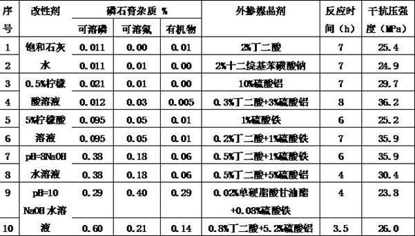 Process for preparing high-activity semi-hydrated gypsum cementing material and gypsum product by aid of phosphorous gypsum