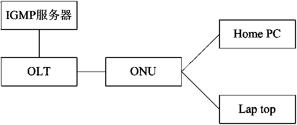 IGMP Snooping realizing method of ONU based on VLAN