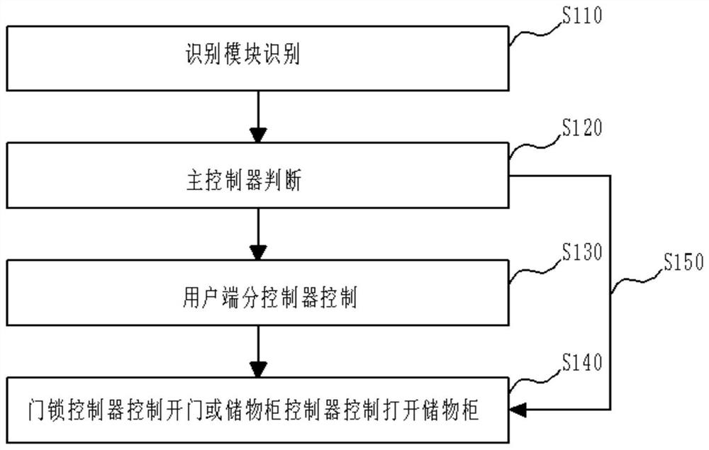 Security and anti-theft system based on identification