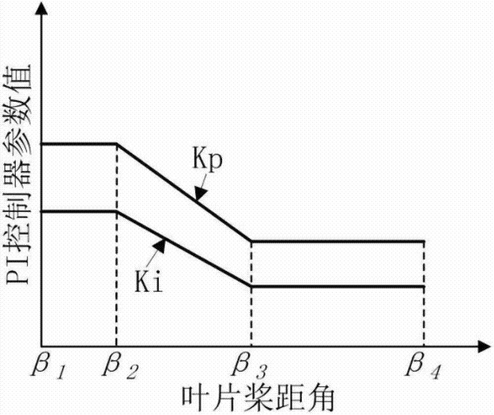 Rotational speed and torque control device and method of wind turbine generator set