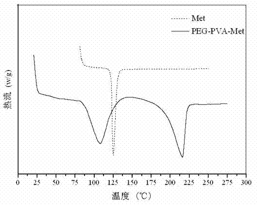 Polyethylene glycol-polyvinyl alcohol copolymer-metaxalone prodrug and synthesis method thereof