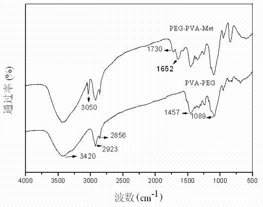 Polyethylene glycol-polyvinyl alcohol copolymer-metaxalone prodrug and synthesis method thereof