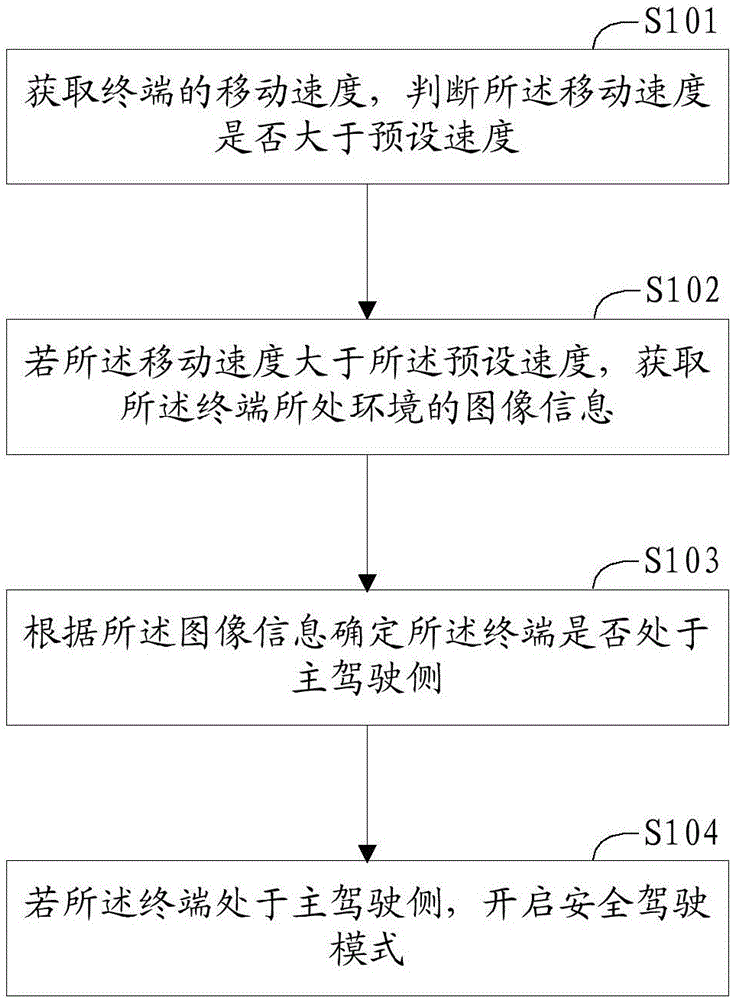 Method for opening safety driving mode of terminal and terminal