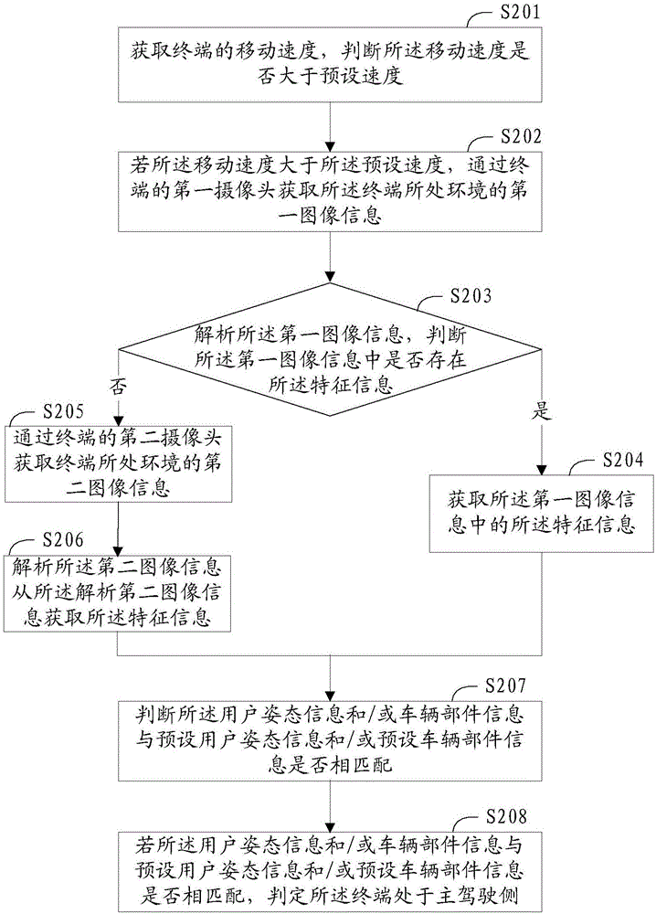 Method for opening safety driving mode of terminal and terminal