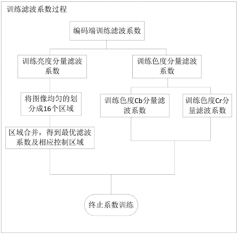 Method and device for carrying out adaptive loop filtering during video coding and decoding