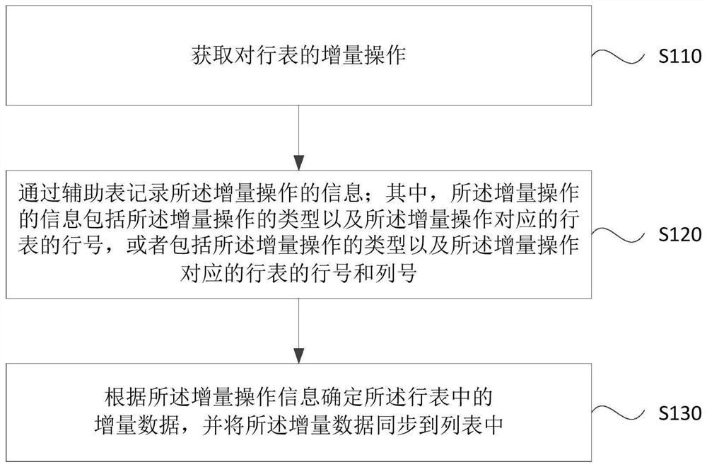 A data synchronization method, device, equipment and storage medium