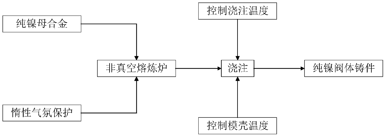 Preparation method of pure-nickel valve body casting