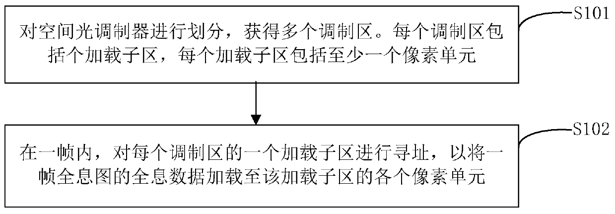 Addressing method of spatial light modulator, holographic display device and control method thereof