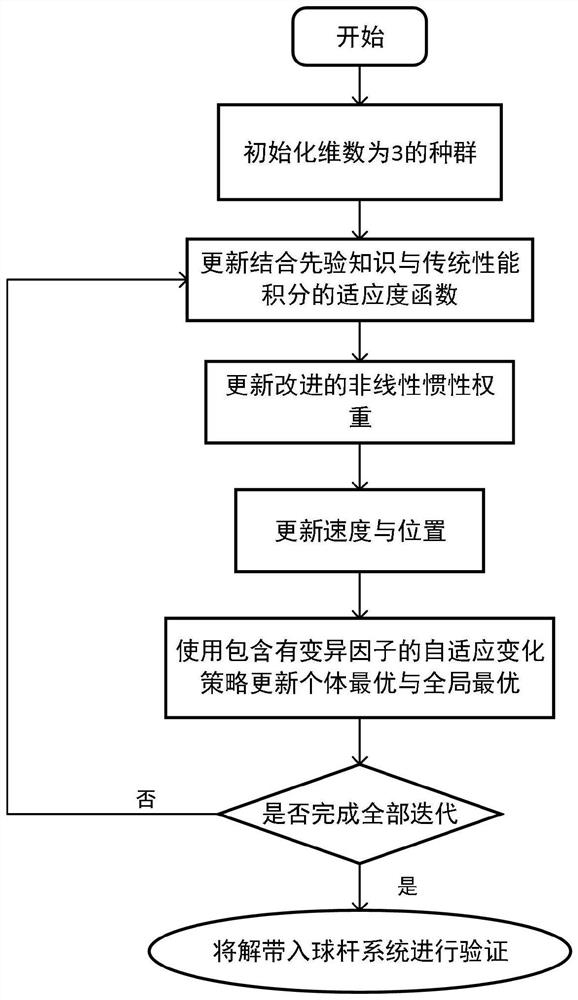 A Particle Swarm Optimization Method for Adaptive Club System Based on Prior Knowledge