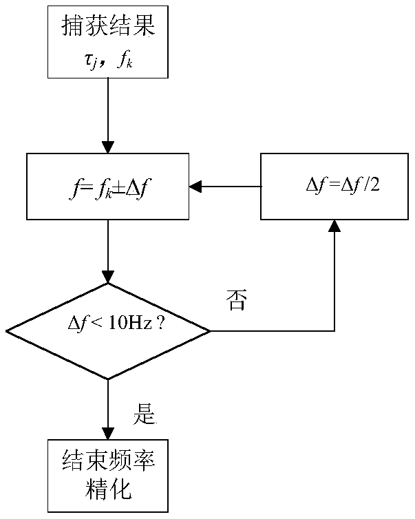 High-precision Estimation Method of Beidou Satellite Signal Carrier Frequency at b1 Frequency Point