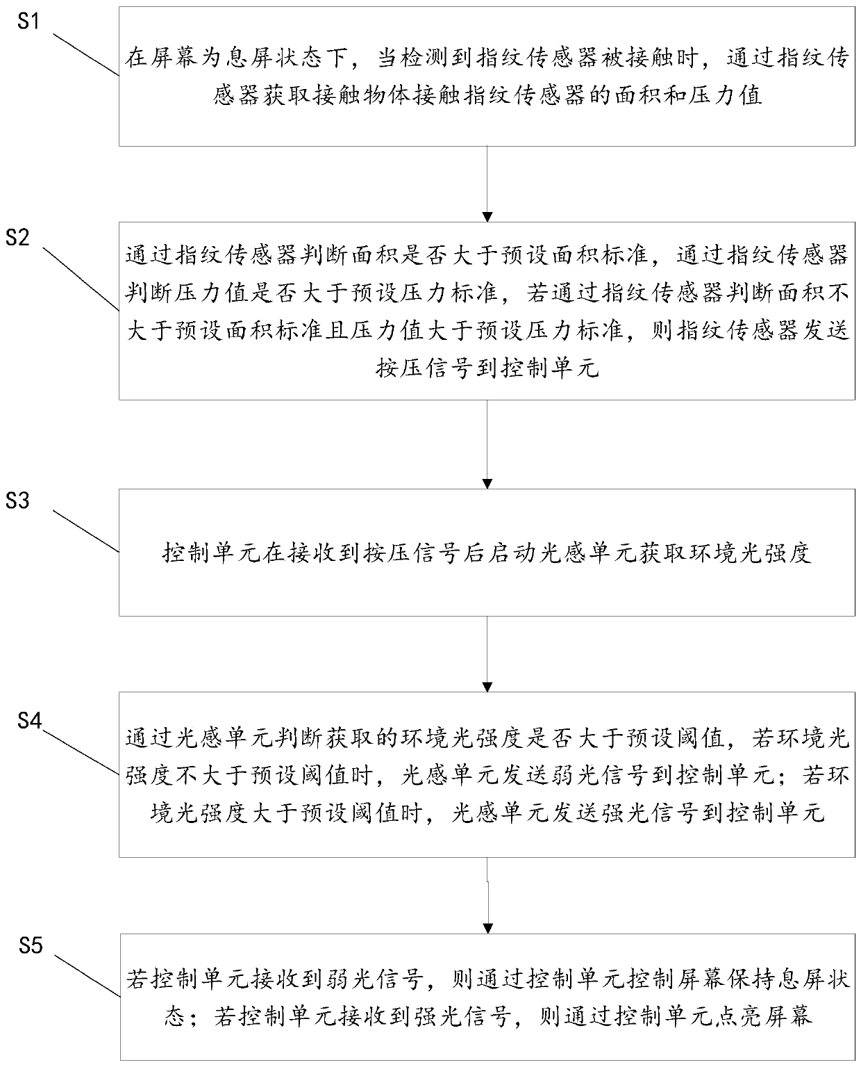 A detection method, device and mobile terminal for preventing screen false triggering