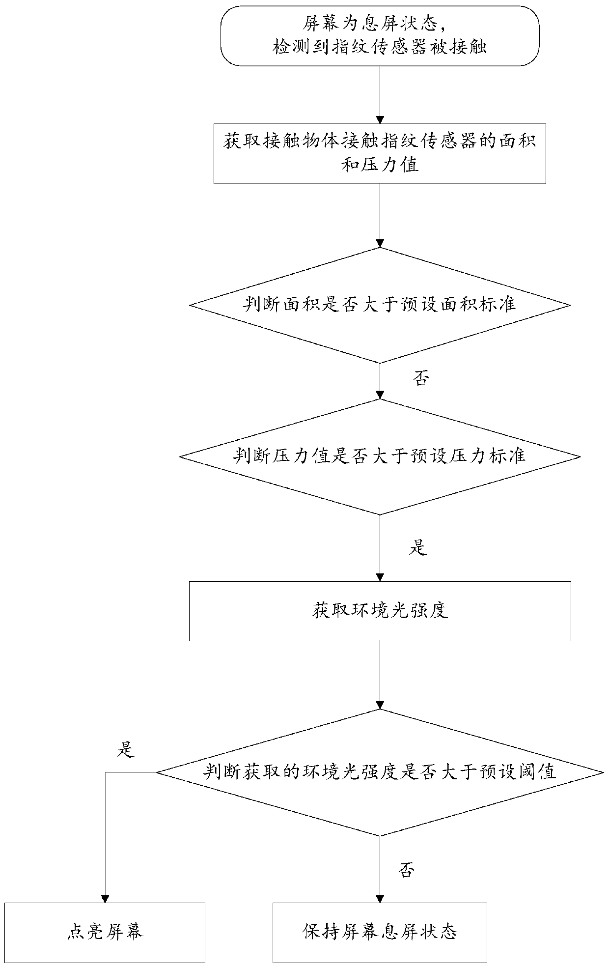 A detection method, device and mobile terminal for preventing screen false triggering