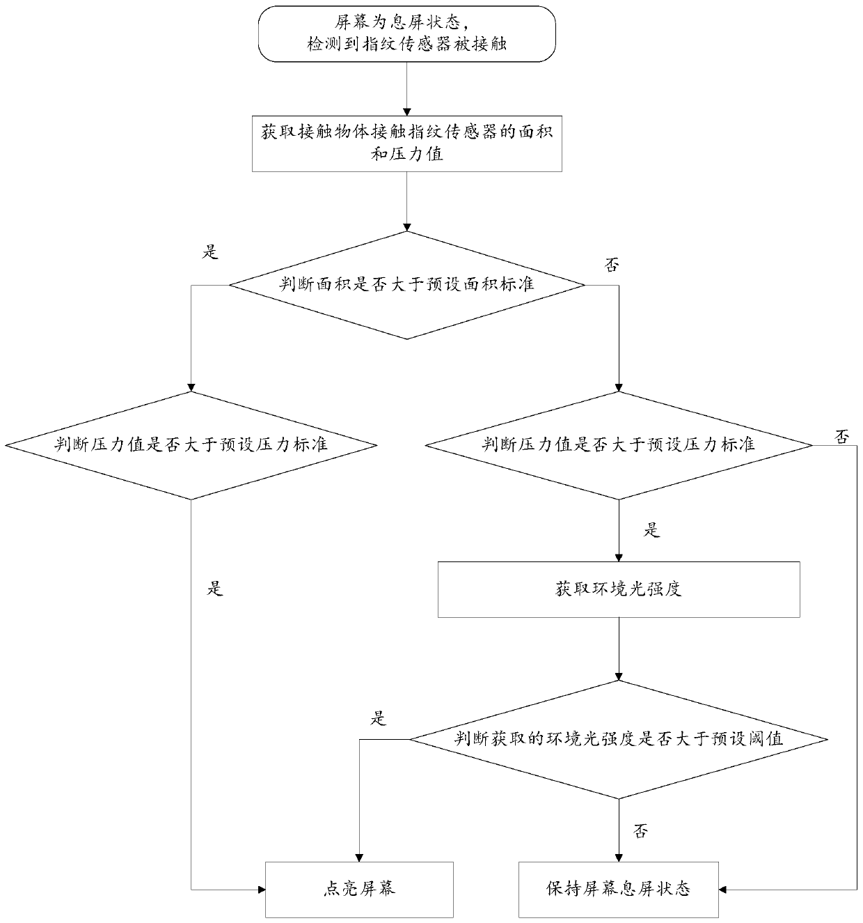 A detection method, device and mobile terminal for preventing screen false triggering