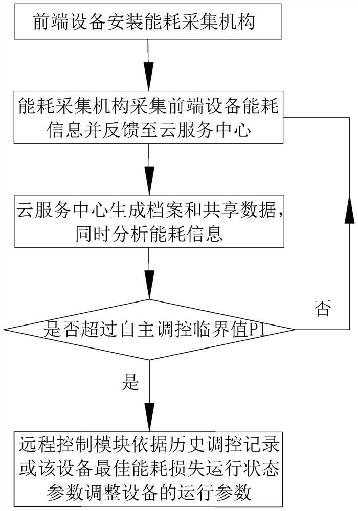 Equipment energy consumption management system for remote acquisition and regulation and control and control method thereof