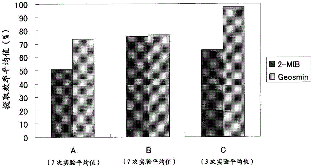 Gas-liquid contact extraction method and device