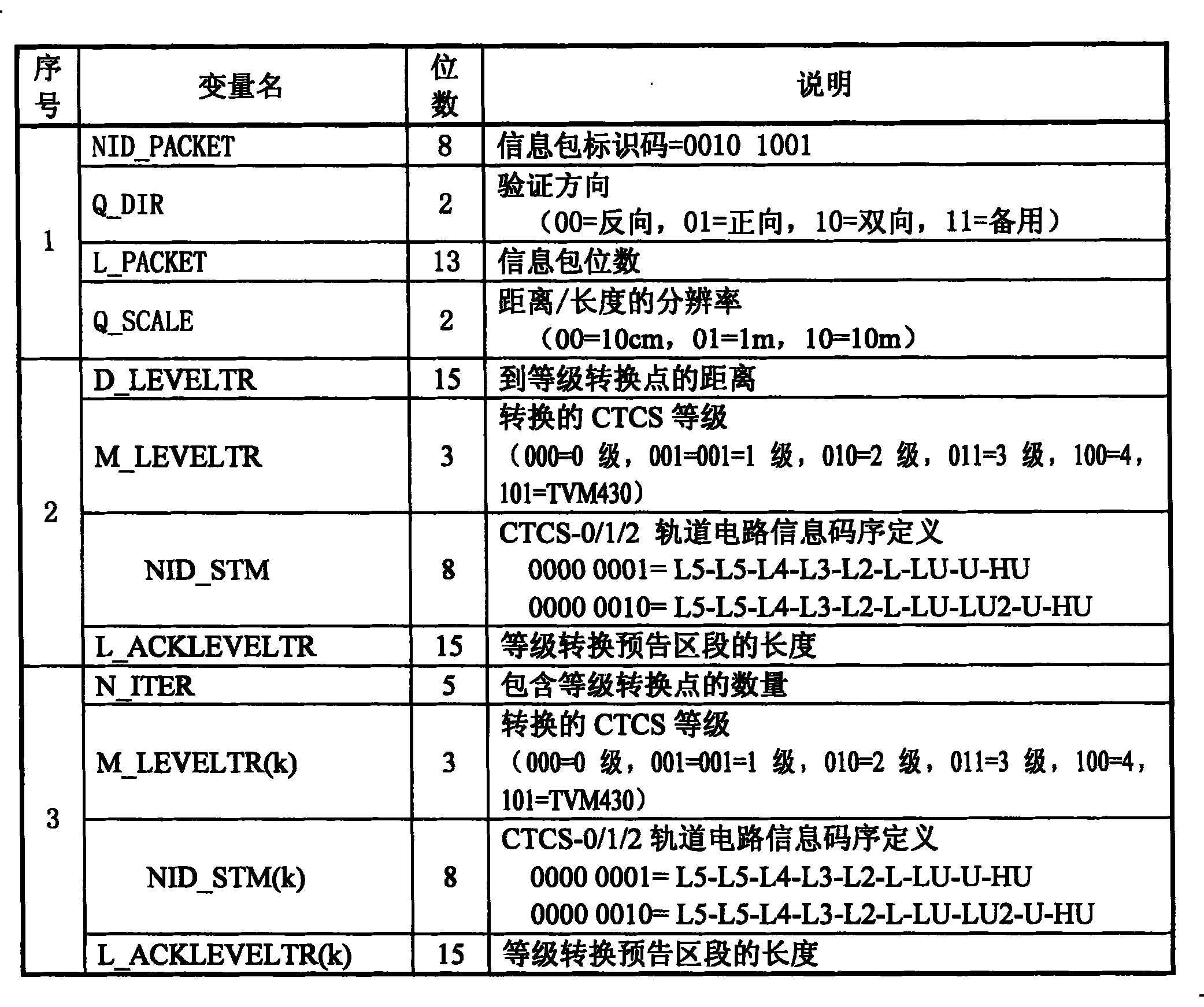 Dynamic message encoding method of train control system