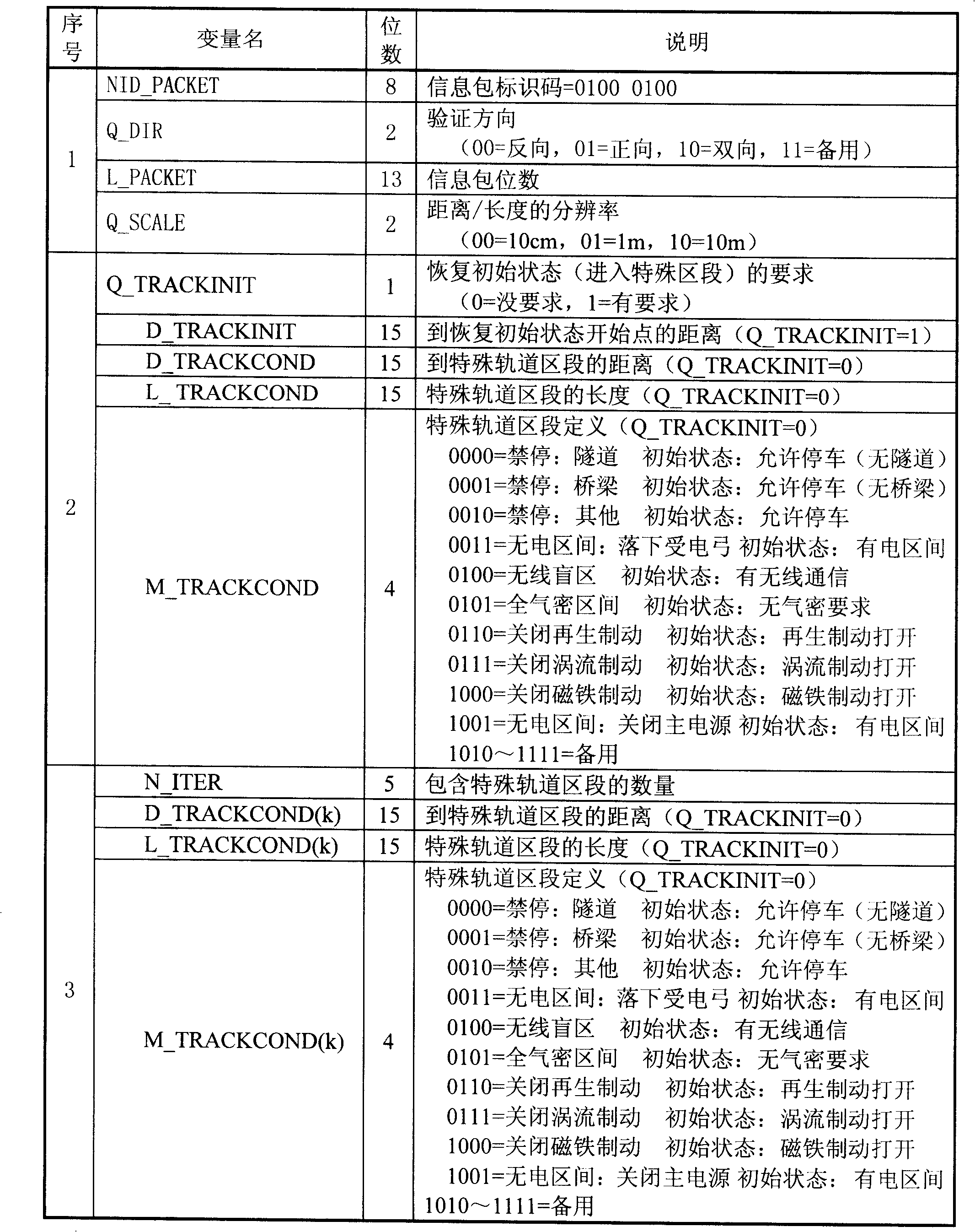 Dynamic message encoding method of train control system