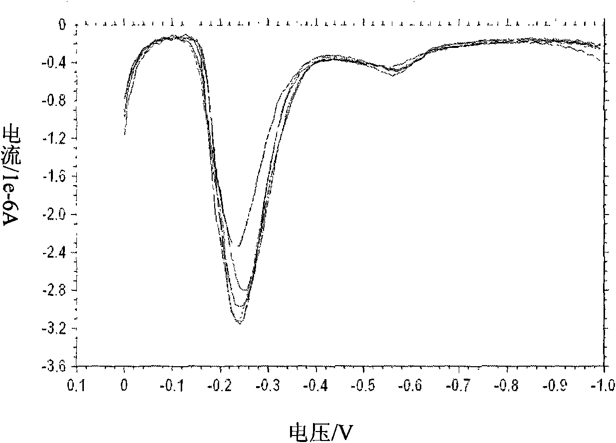 Method for improving detection accuracy of electrochemical active metal ions